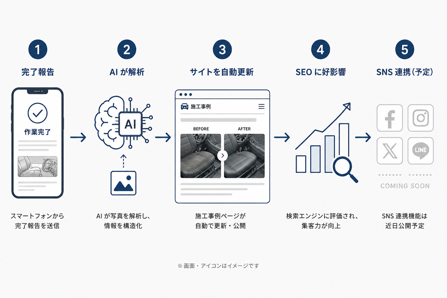 完了報告からAI分析、施工事例のHP自動更新、SEO効果、SNS連携予定までの流れを示した図